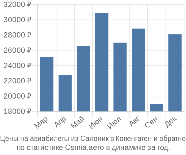 Авиабилеты из Салоник в Копенгаген цены