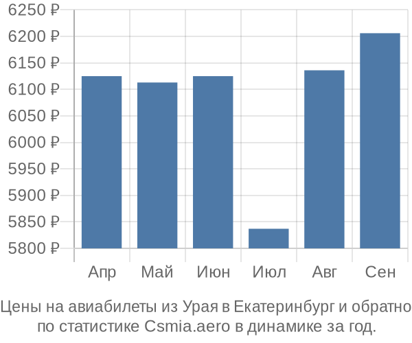 Авиабилеты из Урая в Екатеринбург цены