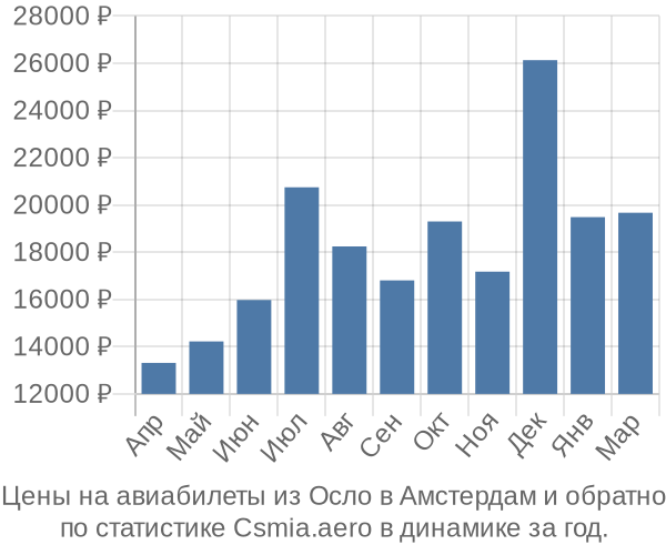 Авиабилеты из Осло в Амстердам цены