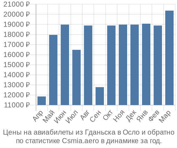 Авиабилеты из Гданьска в Осло цены