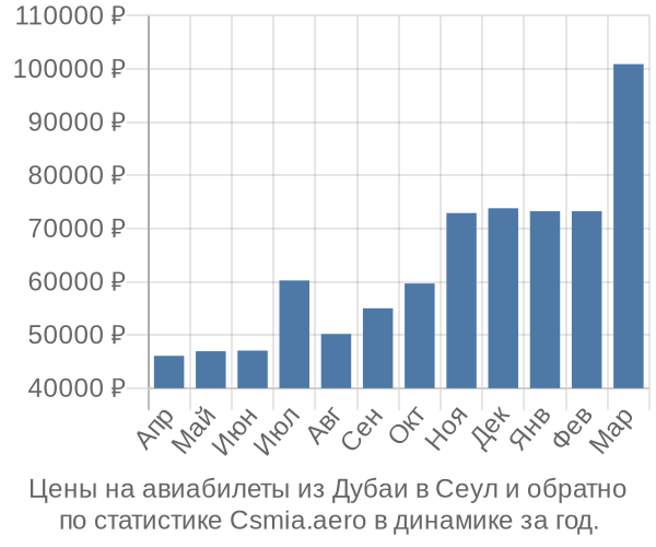 Авиабилеты из Дубаи в Сеул цены