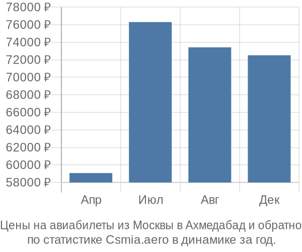 Авиабилеты из Москвы в Ахмедабад цены