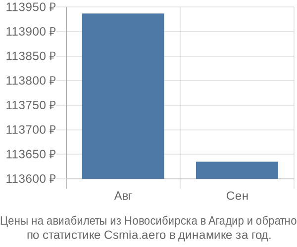 Авиабилеты из Новосибирска в Агадир цены