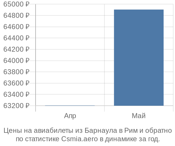 Авиабилеты из Барнаула в Рим цены