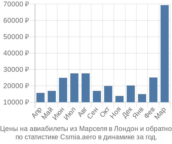 Авиабилеты из Марселя в Лондон цены