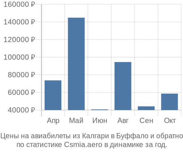 Авиабилеты из Калгари в Буффало цены