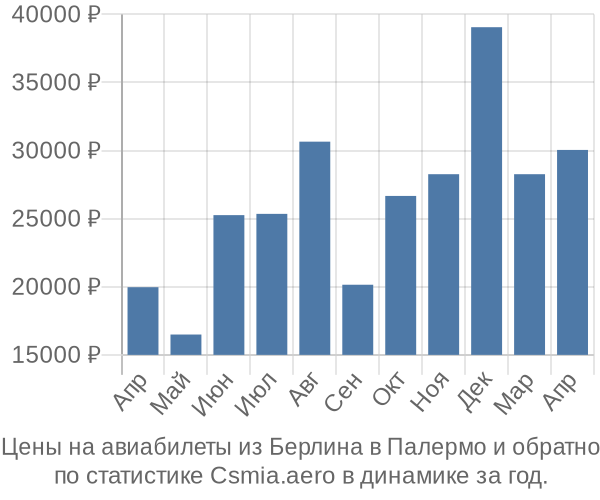 Авиабилеты из Берлина в Палермо цены