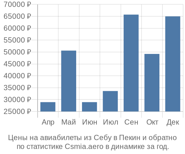 Авиабилеты из Себу в Пекин цены