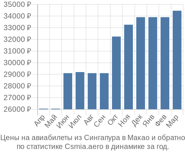 Авиабилеты из Сингапура в Макао цены