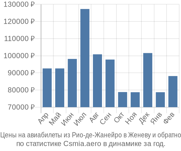 Авиабилеты из Рио-де-Жанейро в Женеву цены