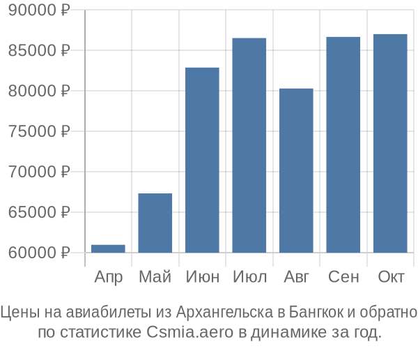 Авиабилеты из Архангельска в Бангкок цены