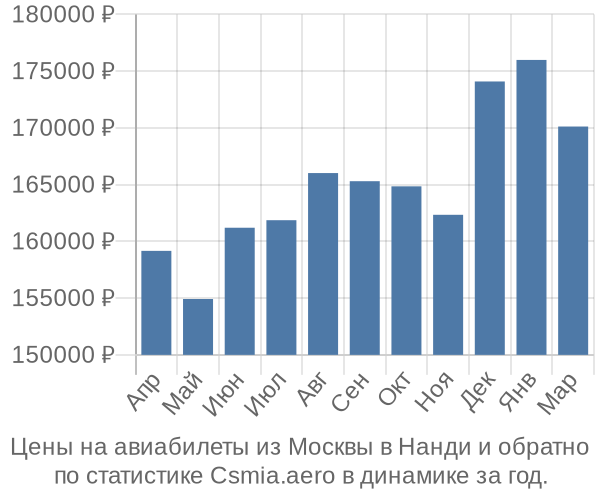 Авиабилеты из Москвы в Нанди цены