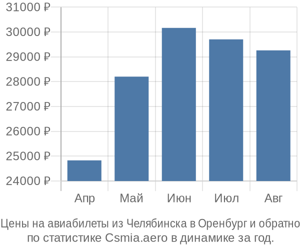 Авиабилеты из Челябинска в Оренбург цены