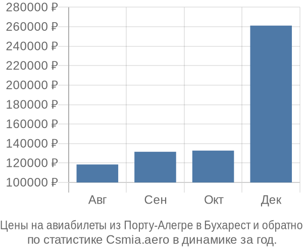 Авиабилеты из Порту-Алегре в Бухарест цены