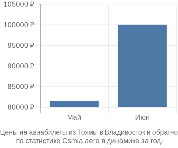 Авиабилеты из Тоямы в Владивосток цены