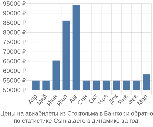 Авиабилеты из Стокгольма в Бангкок цены