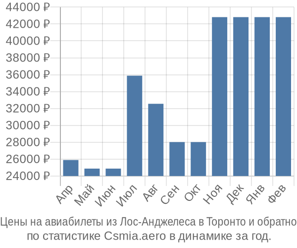 Авиабилеты из Лос-Анджелеса в Торонто цены