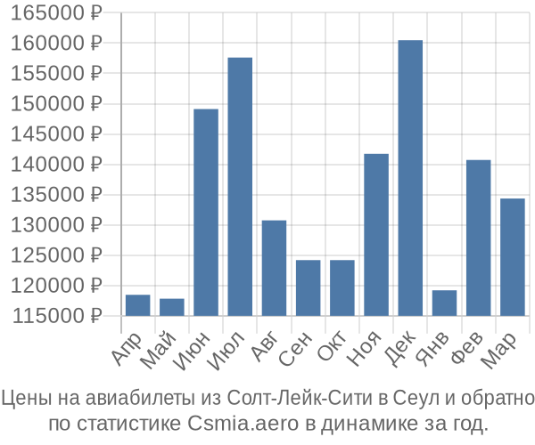 Авиабилеты из Солт-Лейк-Сити в Сеул цены