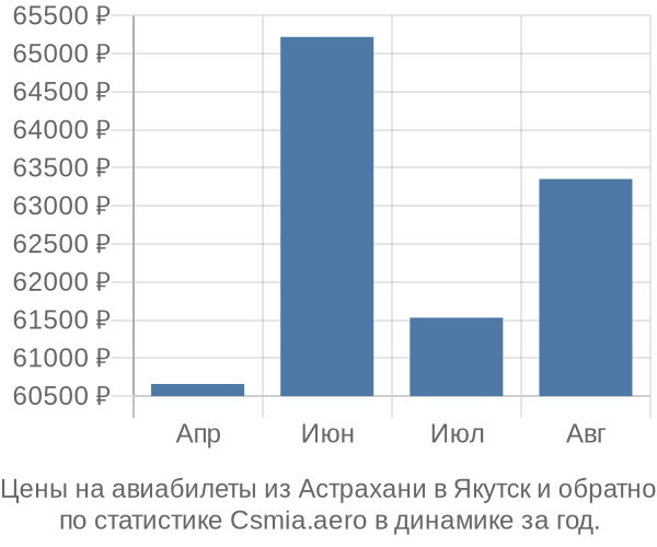 Авиабилеты из Астрахани в Якутск цены