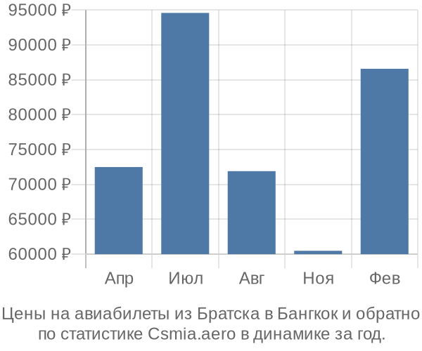 Авиабилеты из Братска в Бангкок цены