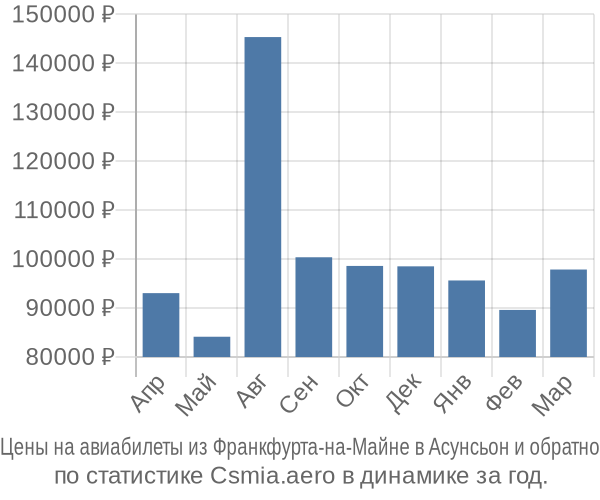 Авиабилеты из Франкфурта-на-Майне в Асунсьон цены