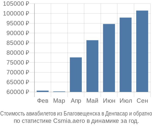 Стоимость авиабилетов из Благовещенска в Денпасар