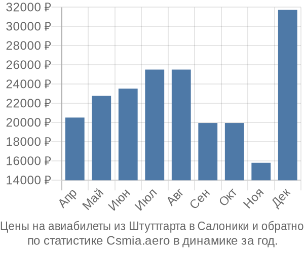 Авиабилеты из Штуттгарта в Салоники цены