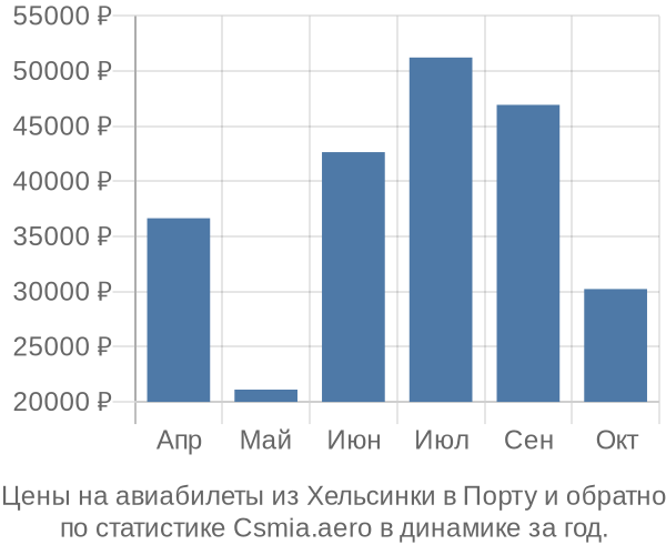 Авиабилеты из Хельсинки в Порту цены