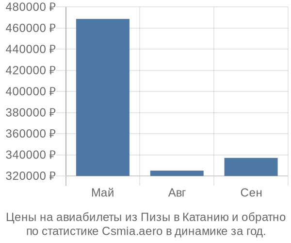 Авиабилеты из Пизы в Катанию цены