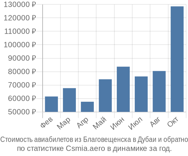 Стоимость авиабилетов из Благовещенска в Дубаи