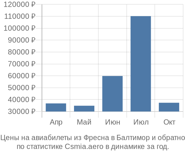 Авиабилеты из Фресна в Балтимор цены