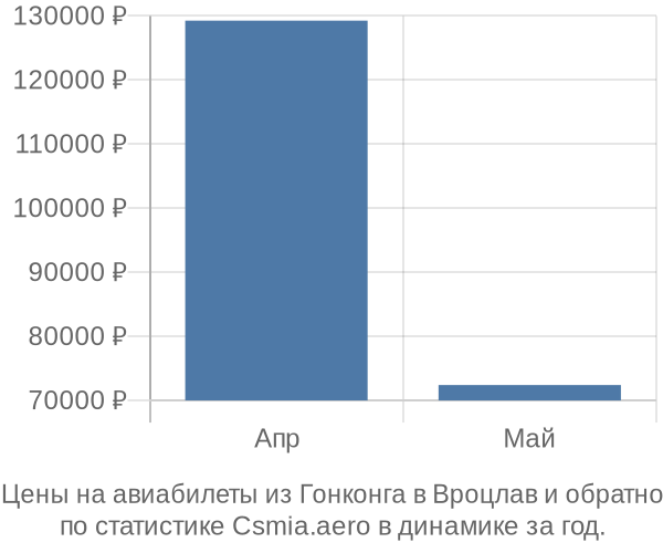 Авиабилеты из Гонконга в Вроцлав цены