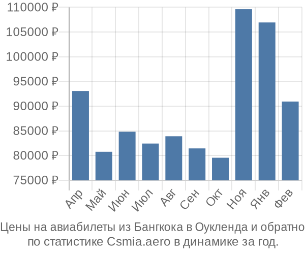 Авиабилеты из Бангкока в Оукленда цены