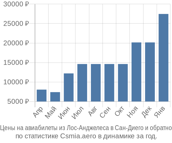Авиабилеты из Лос-Анджелеса в Сан-Диего цены