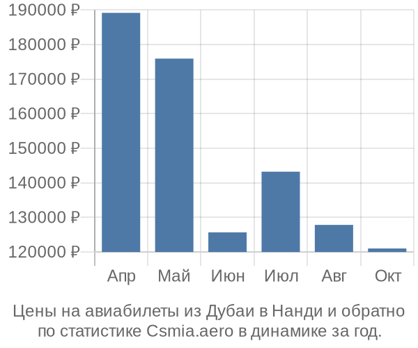 Авиабилеты из Дубаи в Нанди цены