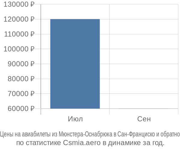 Авиабилеты из Мюнстера-Оснабрюка в Сан-Франциско цены