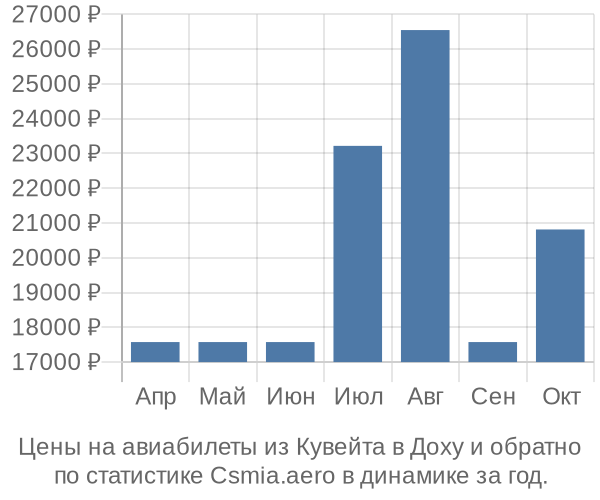 Авиабилеты из Кувейта в Доху цены