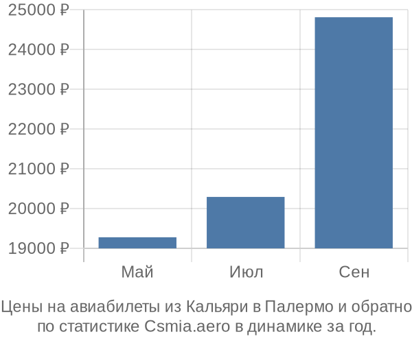 Авиабилеты из Кальяри в Палермо цены