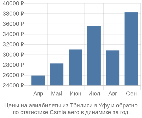 Авиабилеты из Тбилиси в Уфу цены