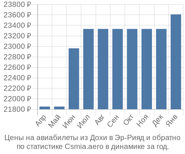 Авиабилеты из Дохи в Эр-Рияд цены