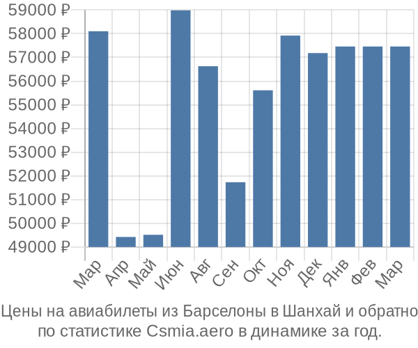 Авиабилеты из Барселоны в Шанхай цены