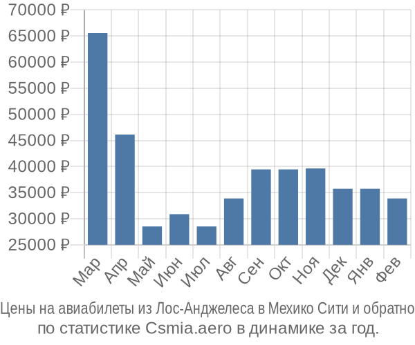 Авиабилеты из Лос-Анджелеса в Мехико Сити цены