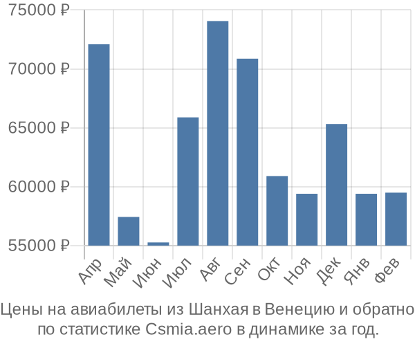 Авиабилеты из Шанхая в Венецию цены