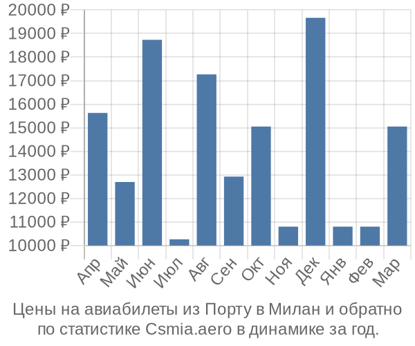 Авиабилеты из Порту в Милан цены