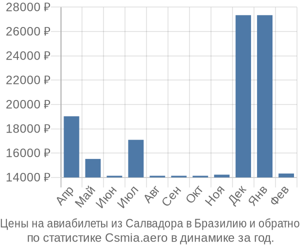 Авиабилеты из Салвадора в Бразилию цены