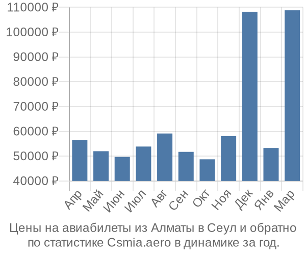 Авиабилеты из Алматы в Сеул цены