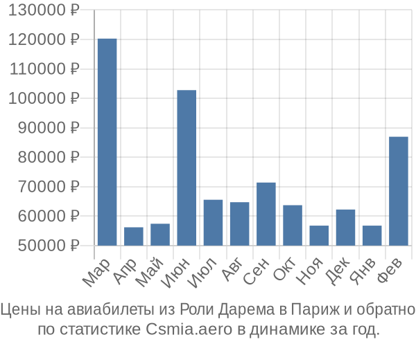 Авиабилеты из Роли Дарема в Париж цены