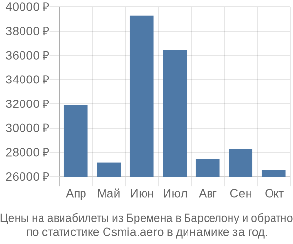 Авиабилеты из Бремена в Барселону цены