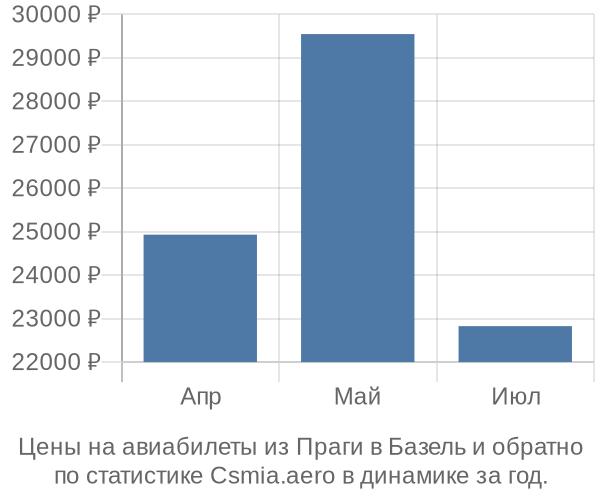 Авиабилеты из Праги в Базель цены