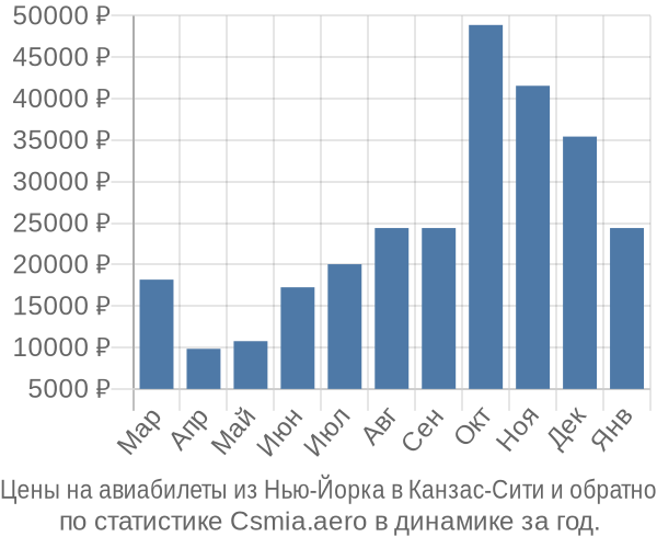 Авиабилеты из Нью-Йорка в Канзас-Сити цены